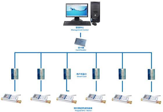 想了解ic卡超聲波熱量表看這里