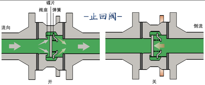 止回閥工作原理