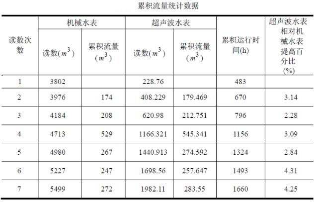 超聲波水表與機械水表累積流量統(tǒng)計數(shù)據(jù)