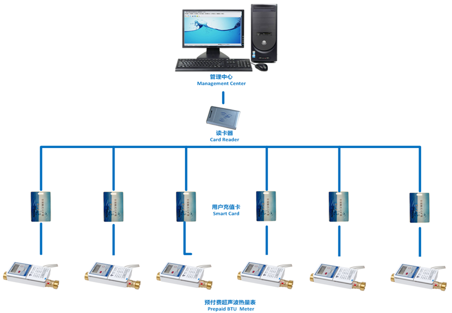 想了解ic卡超聲波熱量表看這里