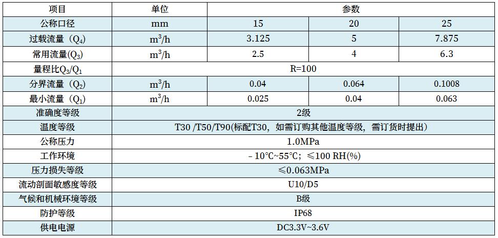 電子遠傳閥控水表技術(shù)參數(shù)